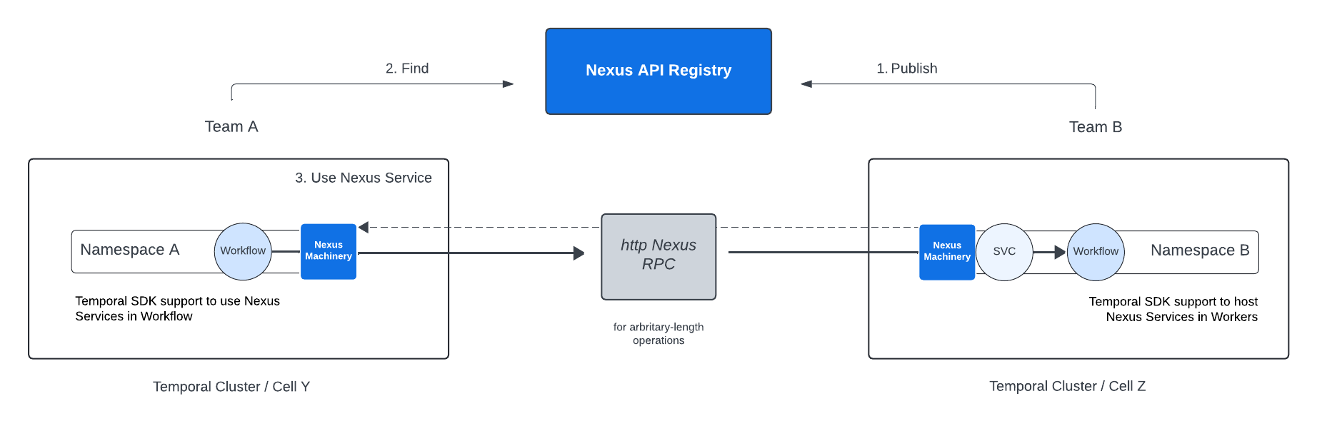 NexusAPIRegistry